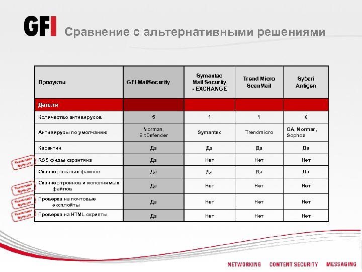 Сравнение с альтернативными решениями Symantec Mail Security - EXCHANGE Trend Micro Scan. Mail Sybari