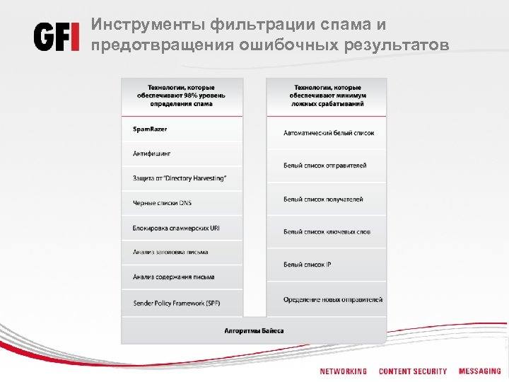 Инструменты фильтрации спама и предотвращения ошибочных результатов 