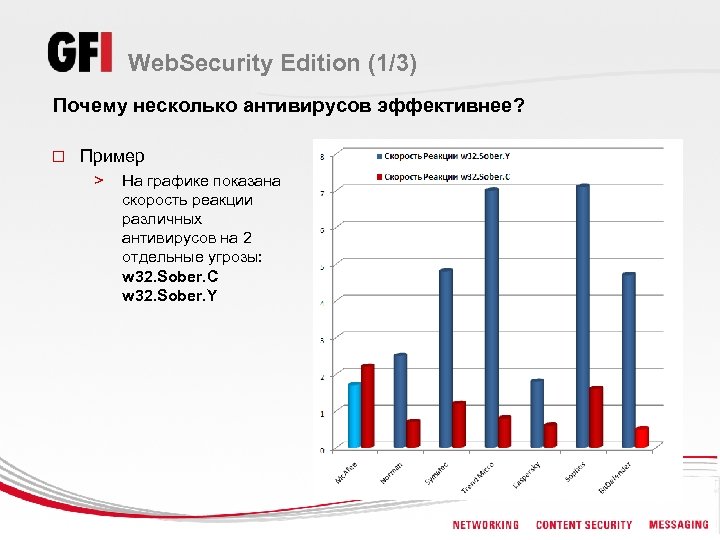 Web. Security Edition (1/3) Почему несколько антивирусов эффективнее? o Пример > На графике показана
