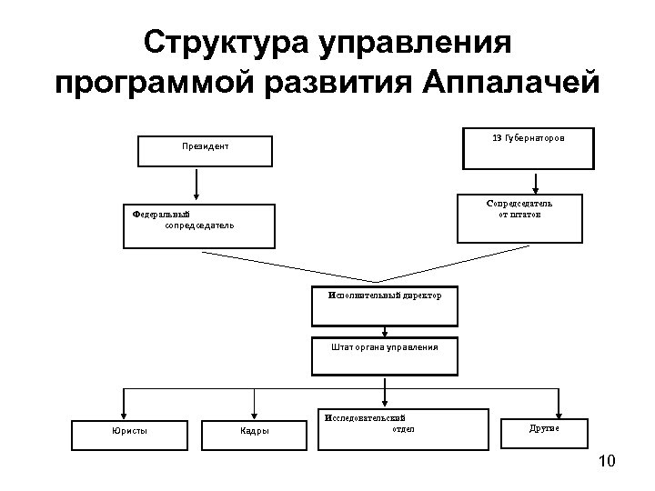 Структура управления программой развития Аппалачей 13 Губернаторов Президент Сопредседатель от штатов Федеральный сопредседатель Исполнительный