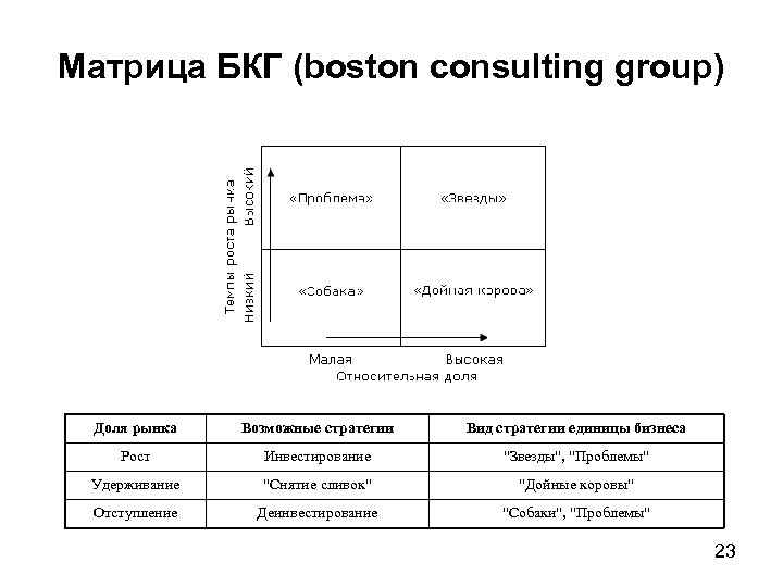 Матрица БКГ (boston consulting group) Доля рынка Возможные стратегии Вид стратегии единицы бизнеса Рост