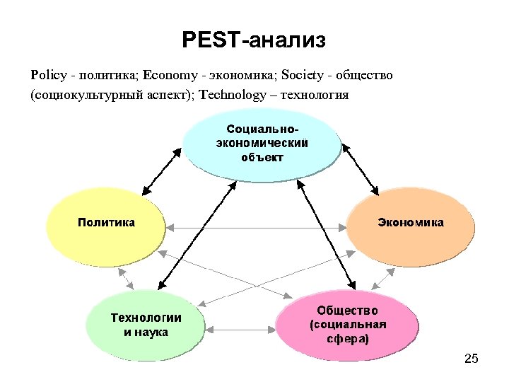 PEST-анализ Policy - политика; Economy - экономика; Society - общество (социокультурный аспект); Technology –