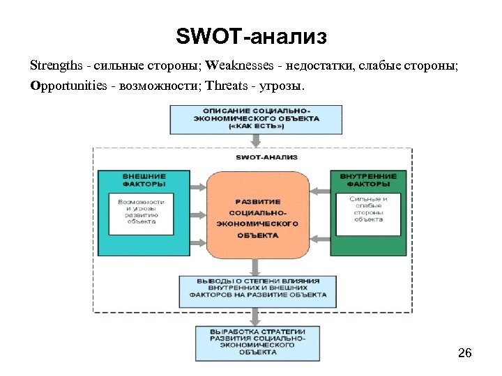 SWOT-анализ Strengths - сильные стороны; Weaknesses - недостатки, слабые стороны; Opportunities - возможности; Threats