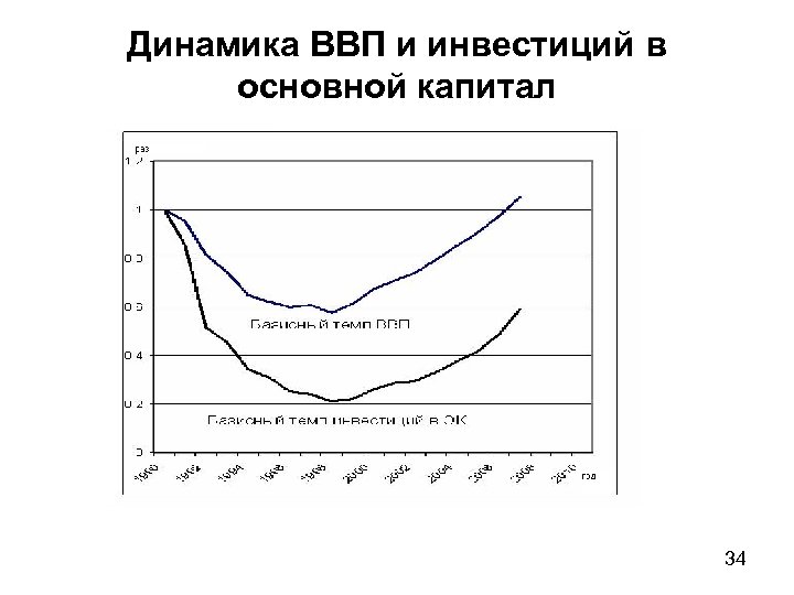 Динамика ВВП и инвестиций в основной капитал 34 
