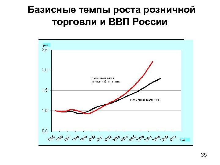  Базисные темпы роста розничной торговли и ВВП России 35 