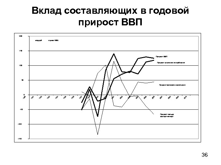 Вклад составляющих в годовой прирост ВВП 200. в ценах 1995 г. млрд руб 150