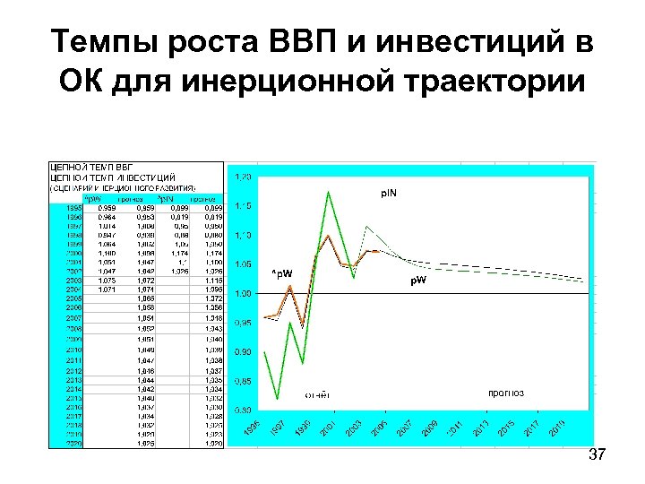 Темпы роста ВВП и инвестиций в ОК для инерционной траектории 37 
