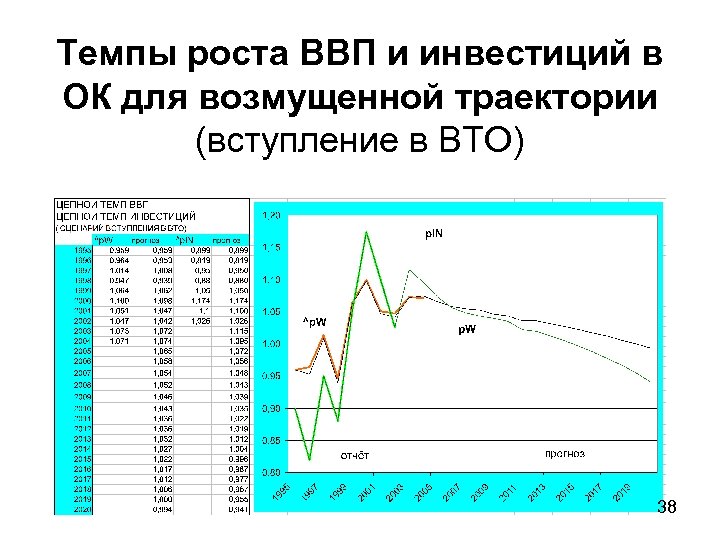 Темпы роста ВВП и инвестиций в ОК для возмущенной траектории (вступление в ВТО) 38