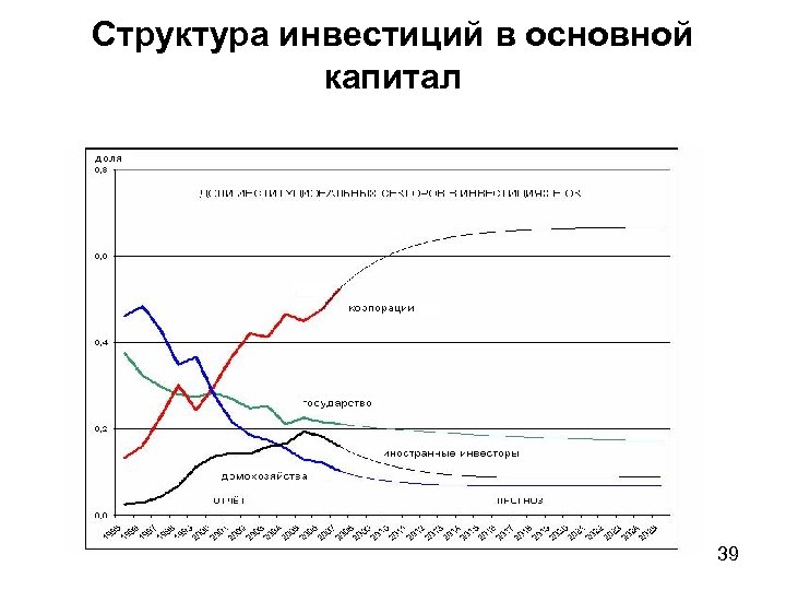 Структура инвестиций в основной капитал 39 