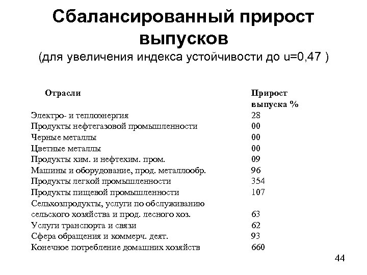 Сбалансированный прирост выпусков (для увеличения индекса устойчивости до u=0, 47 ) Отрасли Электро- и