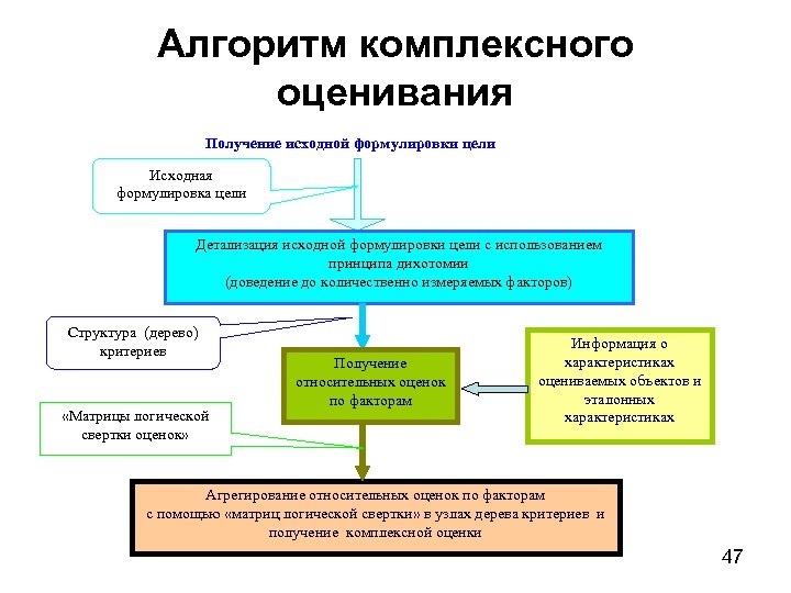  Алгоритм комплексного оценивания Получение исходной формулировки цели Исходная формулировка цели Детализация исходной формулировки