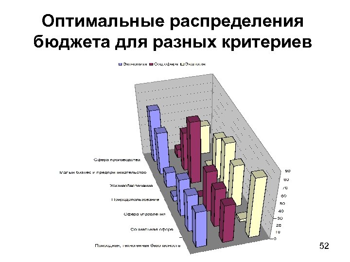 Оптимальные распределения бюджета для разных критериев 52 