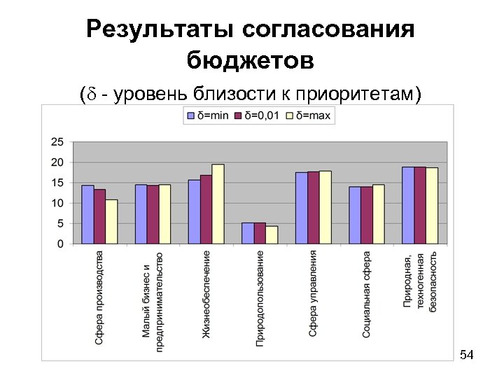 Результаты согласования бюджетов ( - уровень близости к приоритетам) 54 