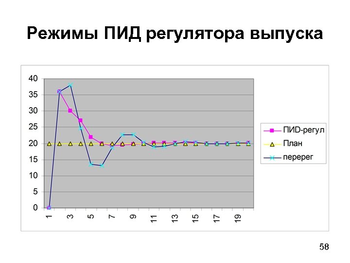 Режимы ПИД регулятора выпуска 58 