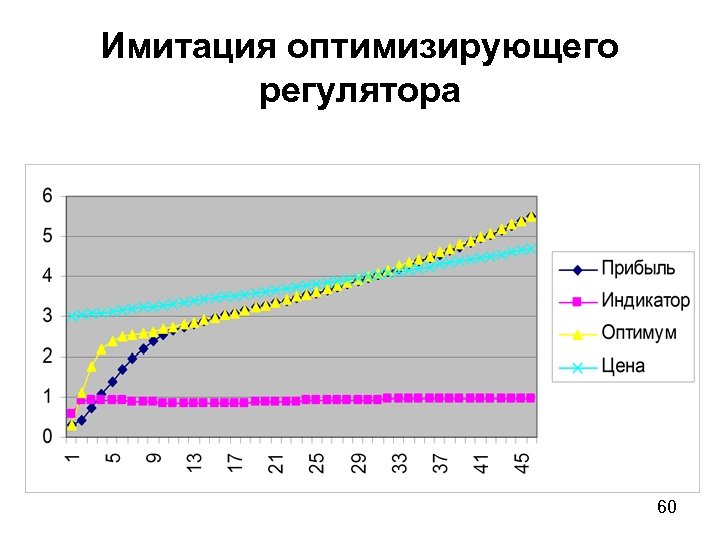Имитация оптимизирующего регулятора 60 