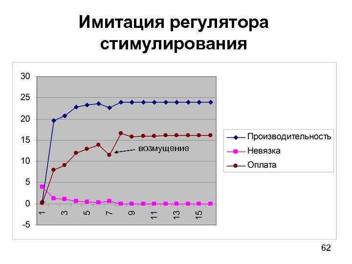 Имитация регулятора стимулирования возмущение 62 