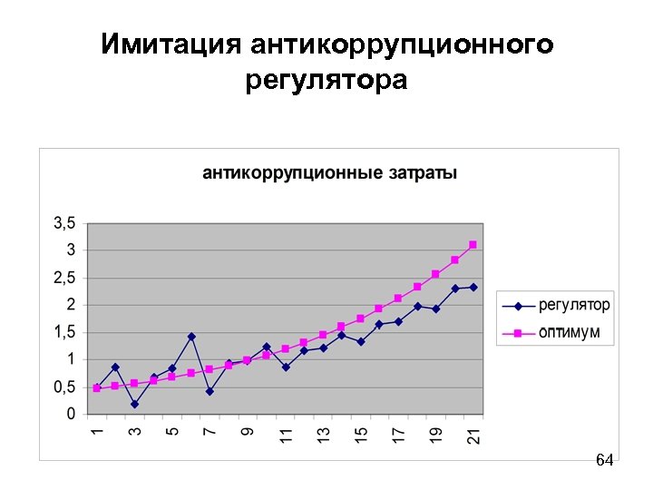 Имитация антикоррупционного регулятора 64 