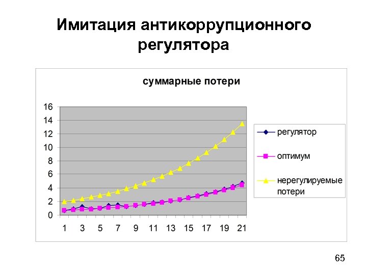 Имитация антикоррупционного регулятора 65 