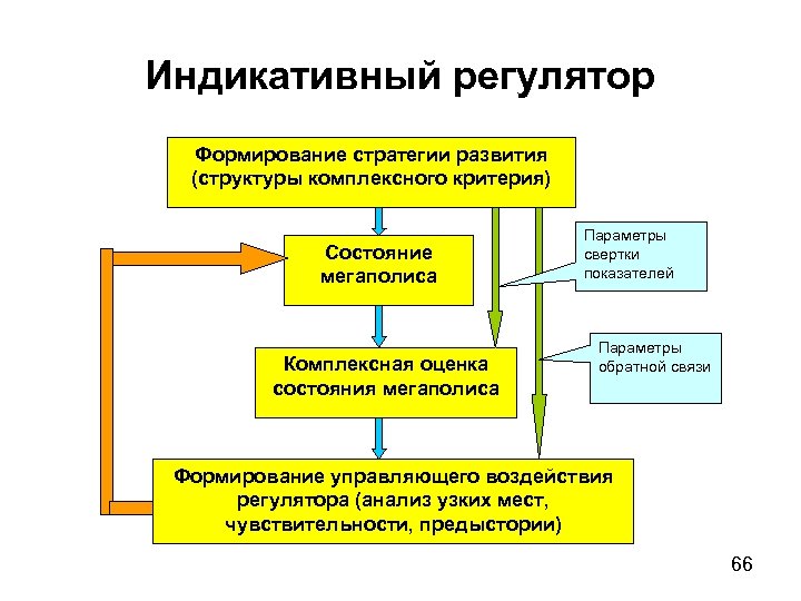 Индикативный регулятор Формирование стратегии развития (структуры комплексного критерия) Состояние мегаполиса Комплексная оценка состояния мегаполиса