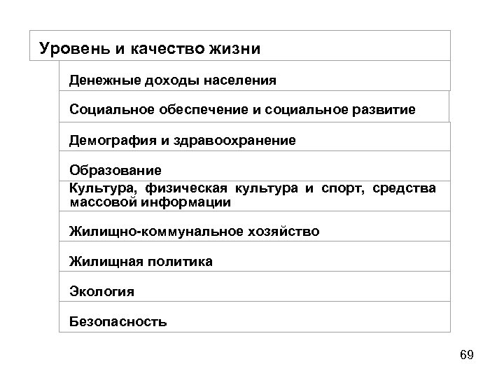 Уровень и качество жизни Денежные доходы населения Социальное обеспечение и социальное развитие Демография и