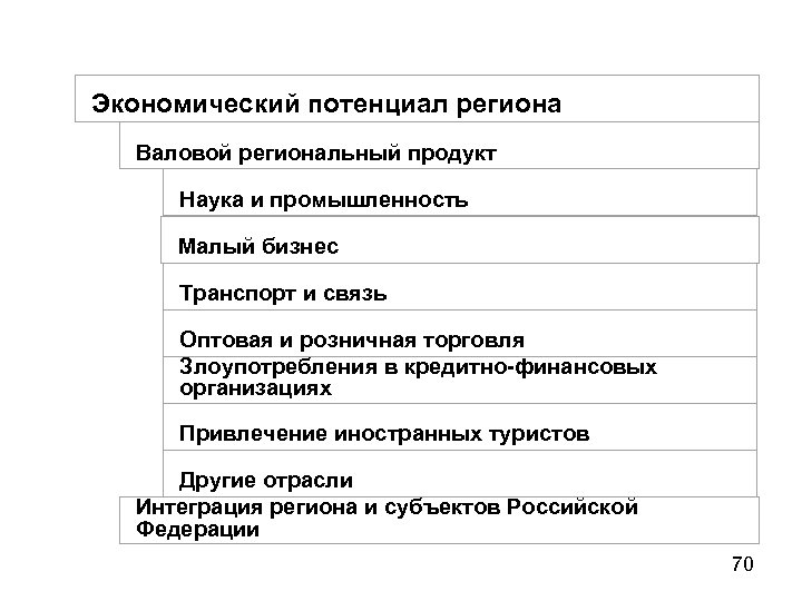Экономический потенциал региона Валовой региональный продукт Наука и промышленность Малый бизнес Транспорт и связь