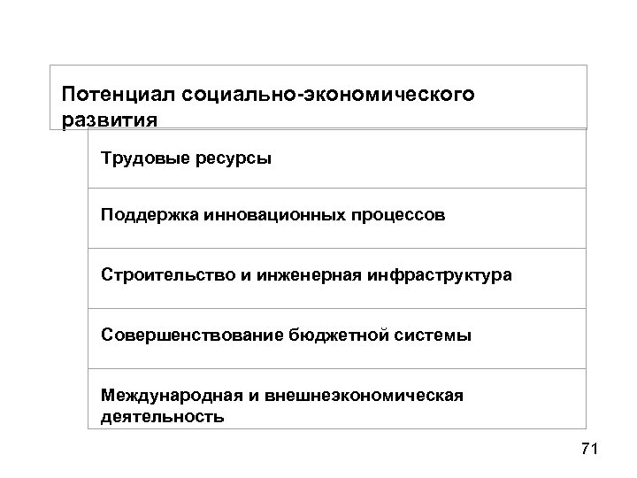 Потенциал социально-экономического развития Трудовые ресурсы Поддержка инновационных процессов Строительство и инженерная инфраструктура Совершенствование бюджетной