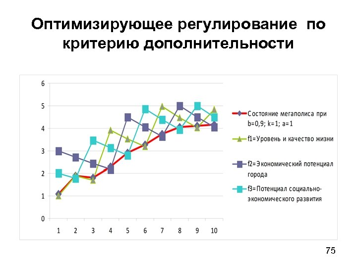 Оптимизирующее регулирование по критерию дополнительности 75 