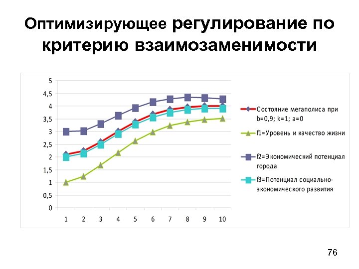 Оптимизирующее регулирование по критерию взаимозаменимости 76 