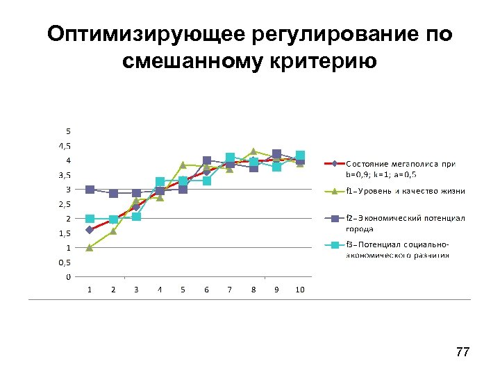 Оптимизирующее регулирование по смешанному критерию 77 