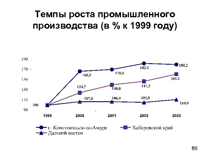 Темпы роста промышленного производства (в % к 1999 году) 80 