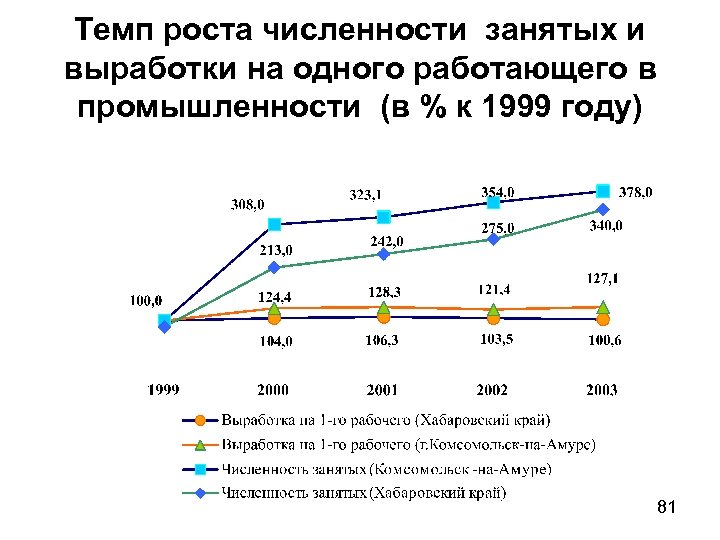 Темп роста численности занятых и выработки на одного работающего в промышленности (в % к