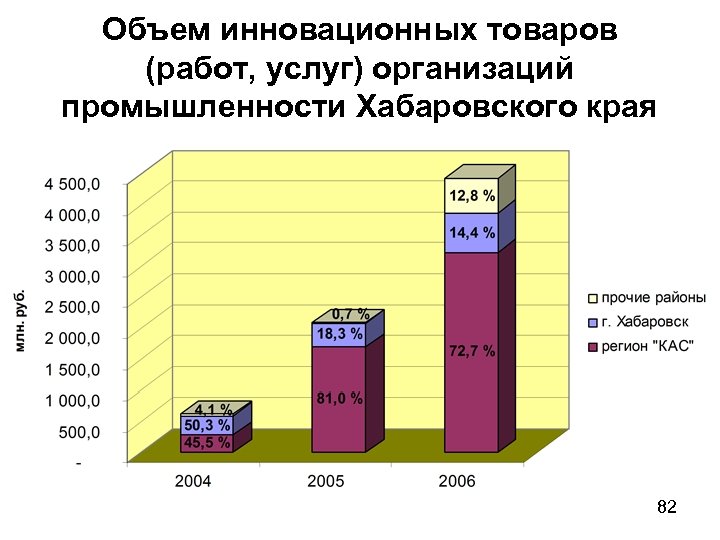 Объем инновационных товаров (работ, услуг) организаций промышленности Хабаровского края 82 