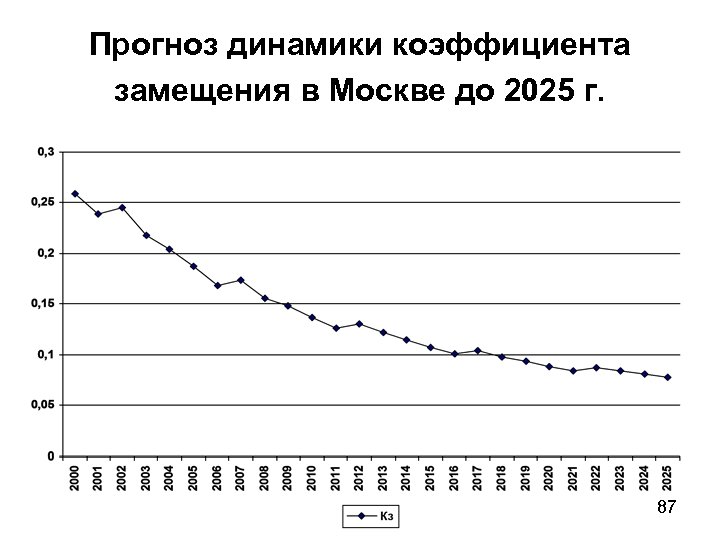 Прогноз динамики коэффициента замещения в Москве до 2025 г. 87 