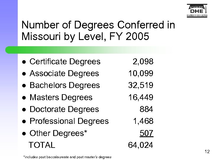 Number of Degrees Conferred in Missouri by Level, FY 2005 Certificate Degrees l Associate