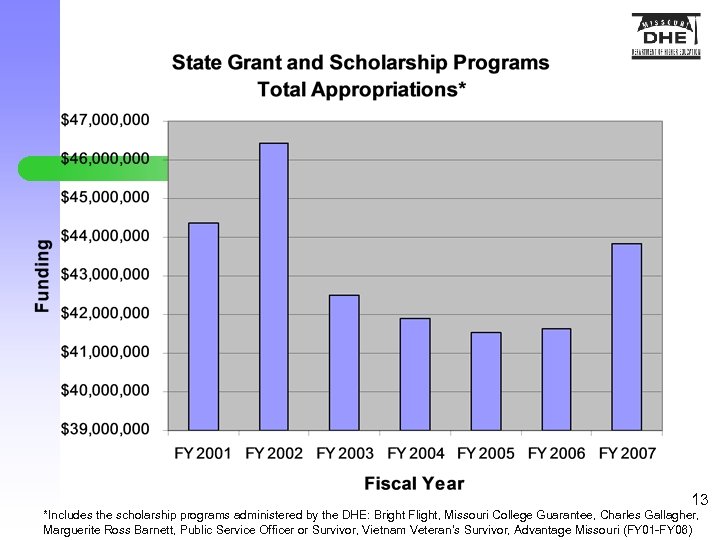 13 *Includes the scholarship programs administered by the DHE: Bright Flight, Missouri College Guarantee,