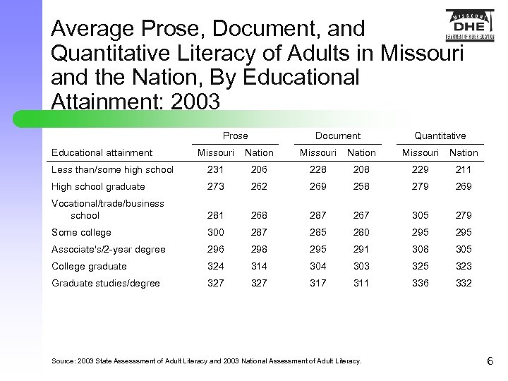 Average Prose, Document, and Quantitative Literacy of Adults in Missouri and the Nation, By