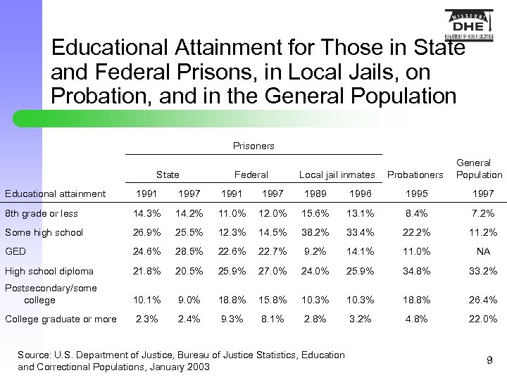 Educational Attainment for Those in State and Federal Prisons, in Local Jails, on Probation,
