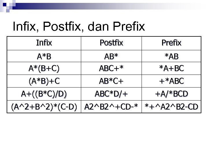 Infix, Postfix, dan Prefix Infix Postfix Prefix A*B A*(B+C) AB* ABC+* *AB *A+BC (A*B)+C