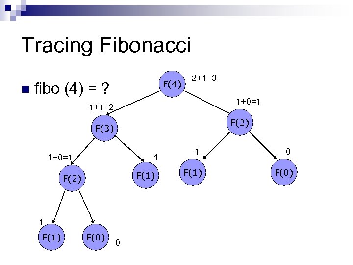 Tracing Fibonacci n F(4) fibo (4) = ? 2+1=3 1+0=1 1+1=2 F(2) F(3) 1+0=1