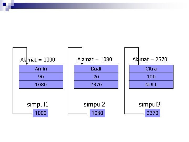 Alamat = 1080 Alamat = 2370 Amin Budi Citra 90 20 1080 2370 NULL