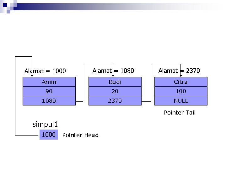 Alamat = 1080 Alamat = 2370 Amin Budi Citra 90 20 1080 2370 NULL