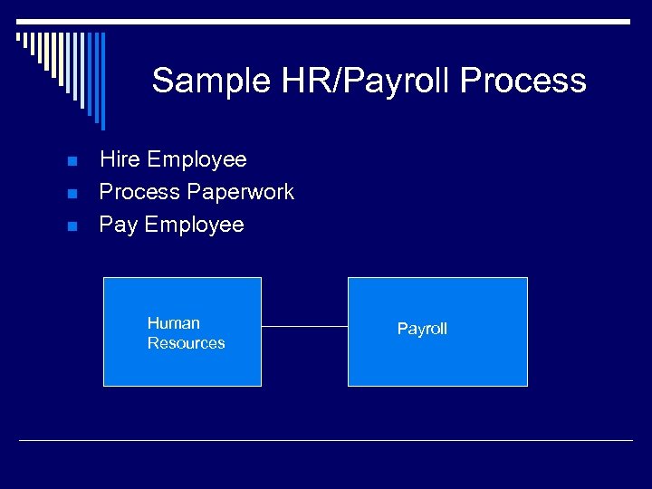 Sample HR/Payroll Process n n n Hire Employee Process Paperwork Pay Employee Human Resources