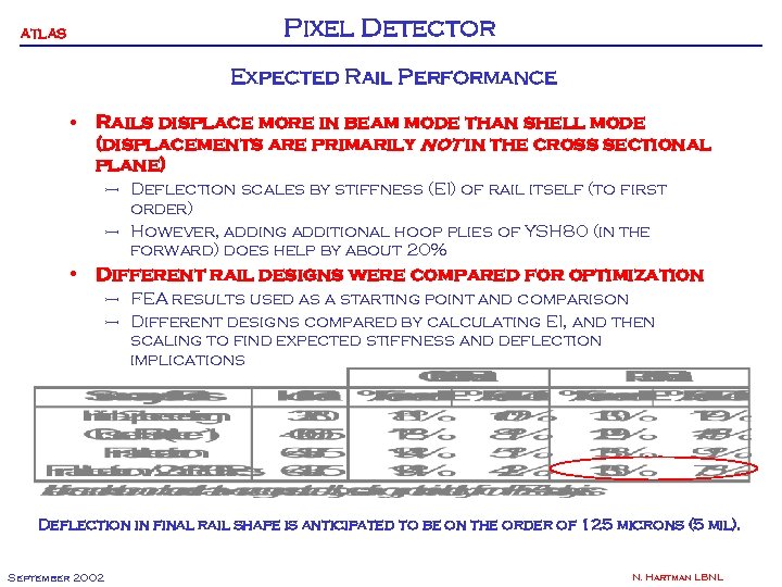 ATLAS Pixel Detector Expected Rail Performance • Rails displace more in beam mode than