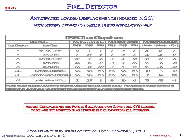 ATLAS Pixel Detector Anticipated Loads/Displacements Induced in SCT With Stiffer Forward PST Shells, Due