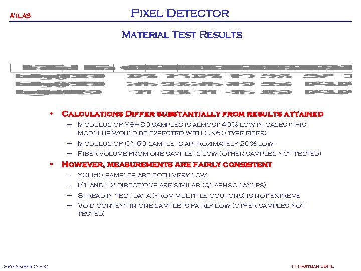 Pixel Detector ATLAS Material Test Results • Calculations Differ substantially from results attained –