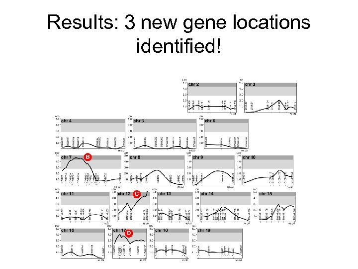 Results: 3 new gene locations identified! 
