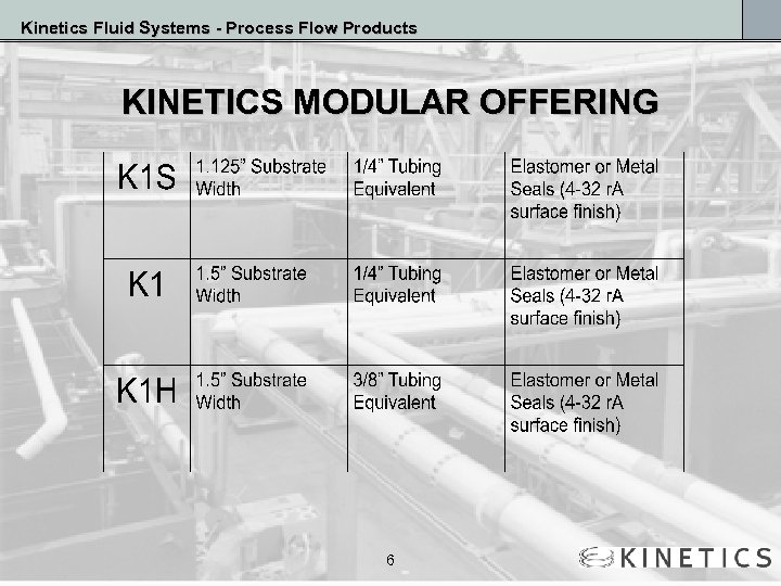 Kinetics Fluid Systems - Process Flow Products KINETICS MODULAR OFFERING 6 