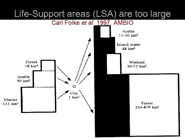 Life-Support areas (LSA) are too large Carl Folke et al. 1997. AMBIO 