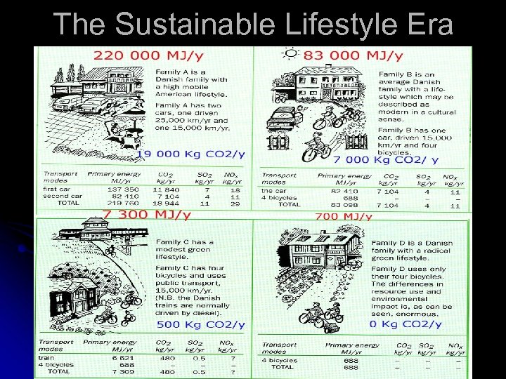 The Sustainable Lifestyle Era 