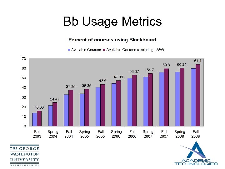 Bb Usage Metrics 